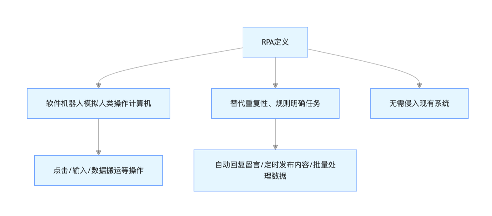 RPA 核心概念图解：从“人工操作”到“机器人自动化”