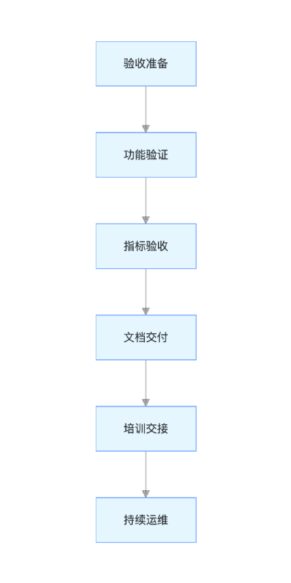 验收交付全景框架:从技术落地到价值验证的闭环