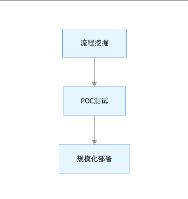 快速落地三步法