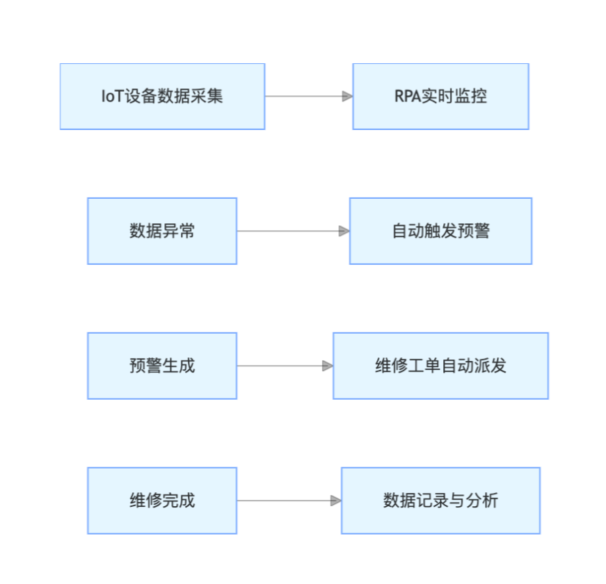 智能设备运维流程