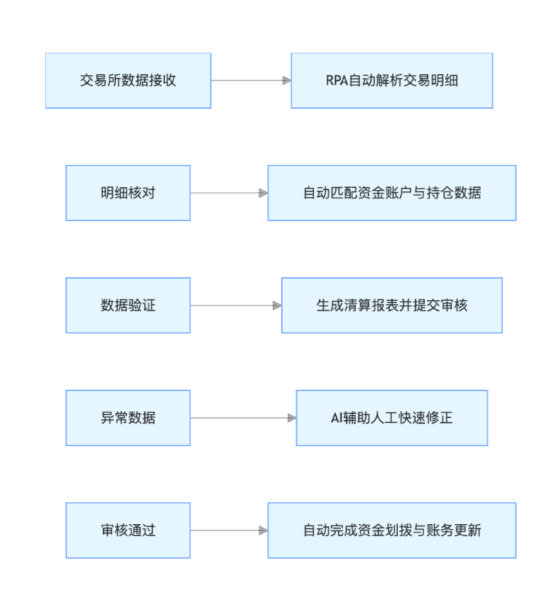 自动化交易清算流程
