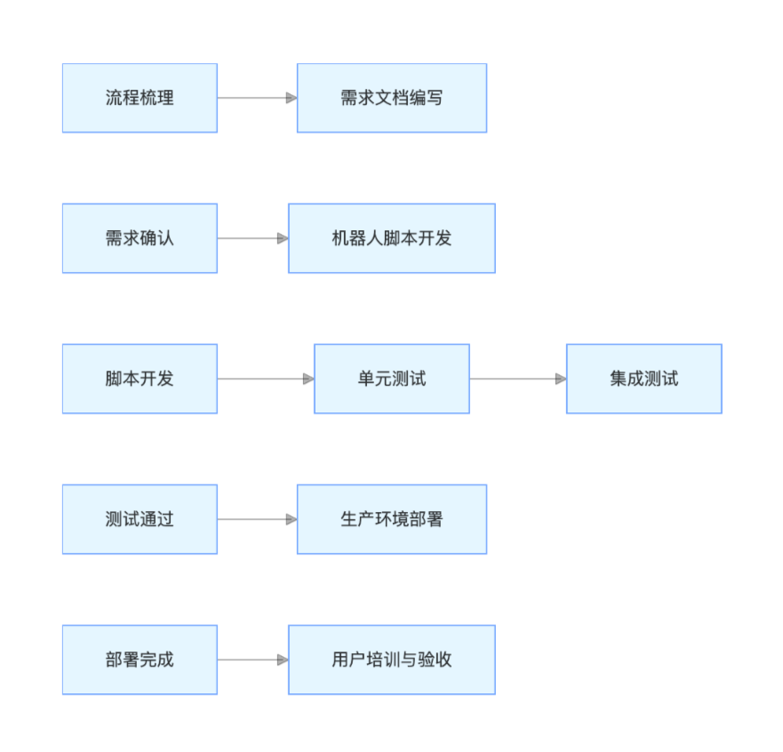 RPA 机器人开发部署流程