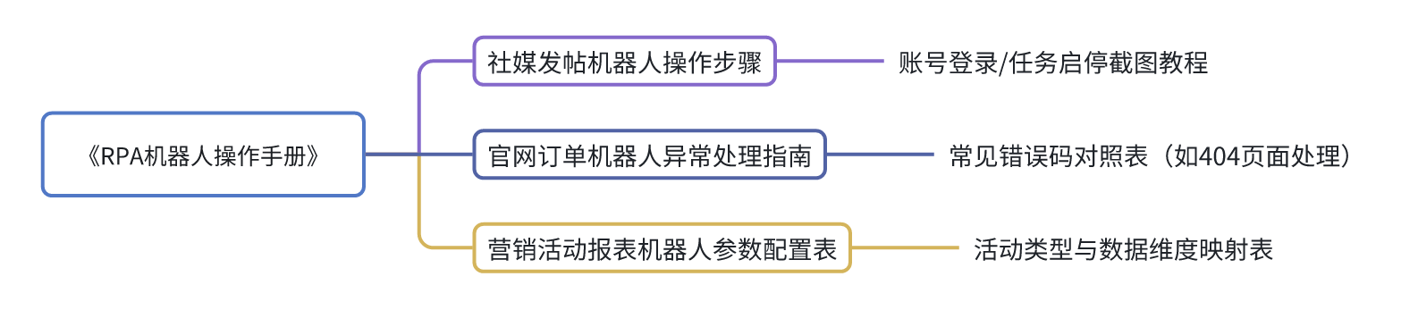 交付文档清单(营销场景专属)