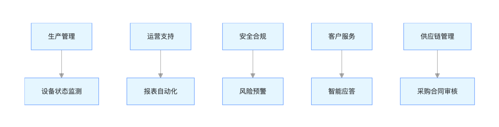能源领域 RPA