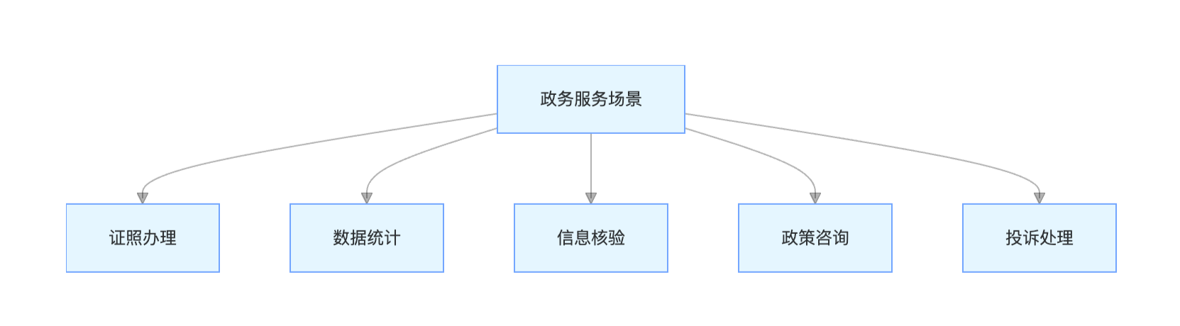 政务服务场景