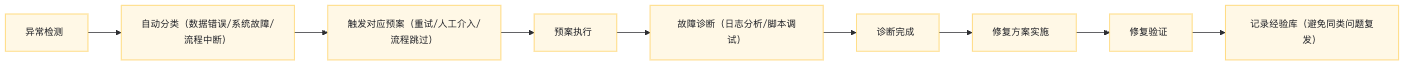 机器人异常处理流程