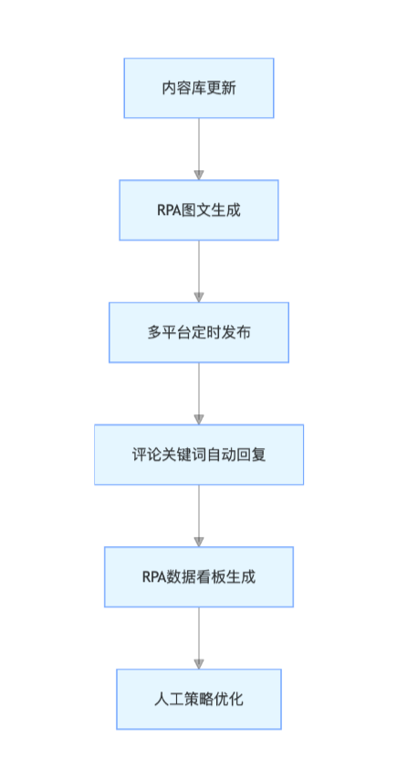 社交媒体运营：从内容到数据的全流程自动化