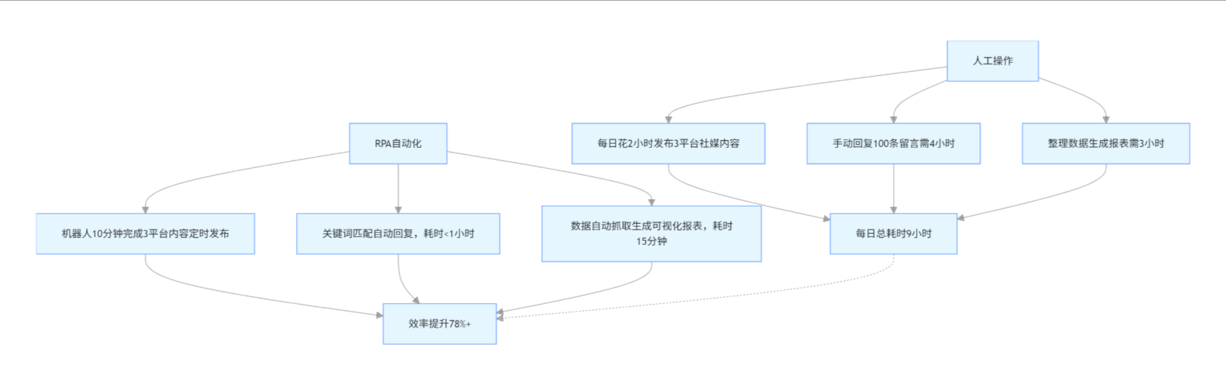 RPA vs 传统人工：效率对比流程图
