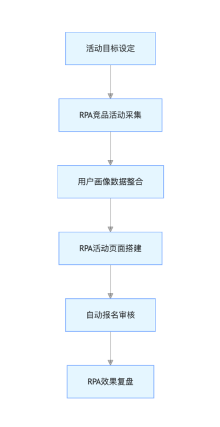 市场营销活动策划：数据驱动的效率革命