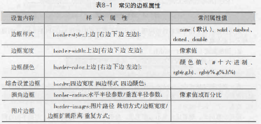 常见的边框属性