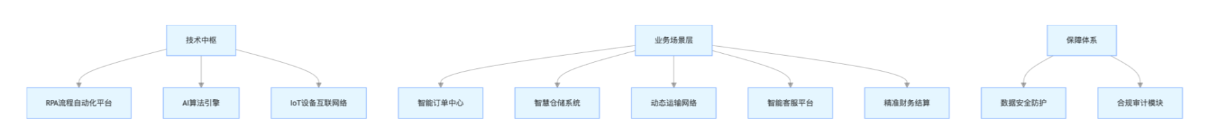物流服务 RPA 解决方案