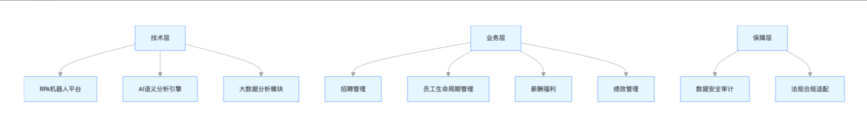 HR 全流程自动化架构