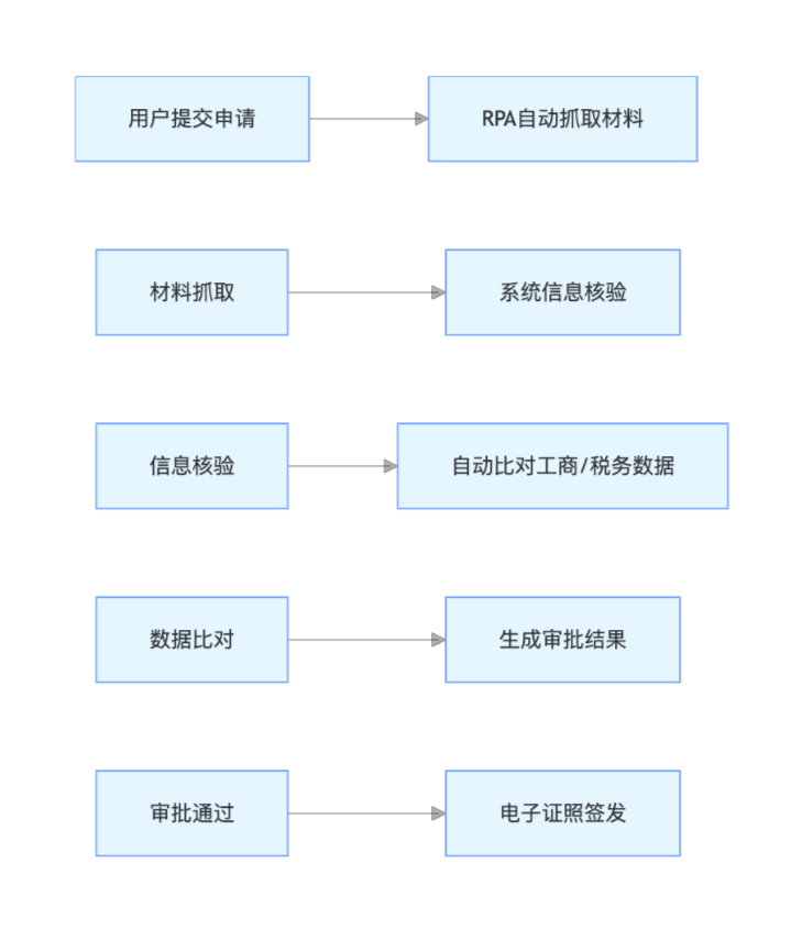 营业执照申领自动化