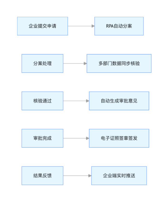 行政审批解决方案