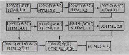HTML 发展历程