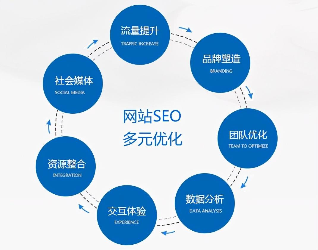 网站 SEO 多元优化