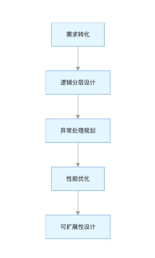 流程设计规范核心:让 RPA 与营销业务深度融合