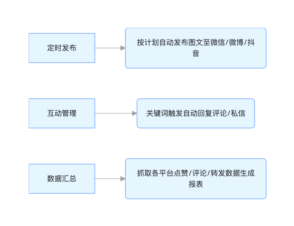 社媒运营自动化场景