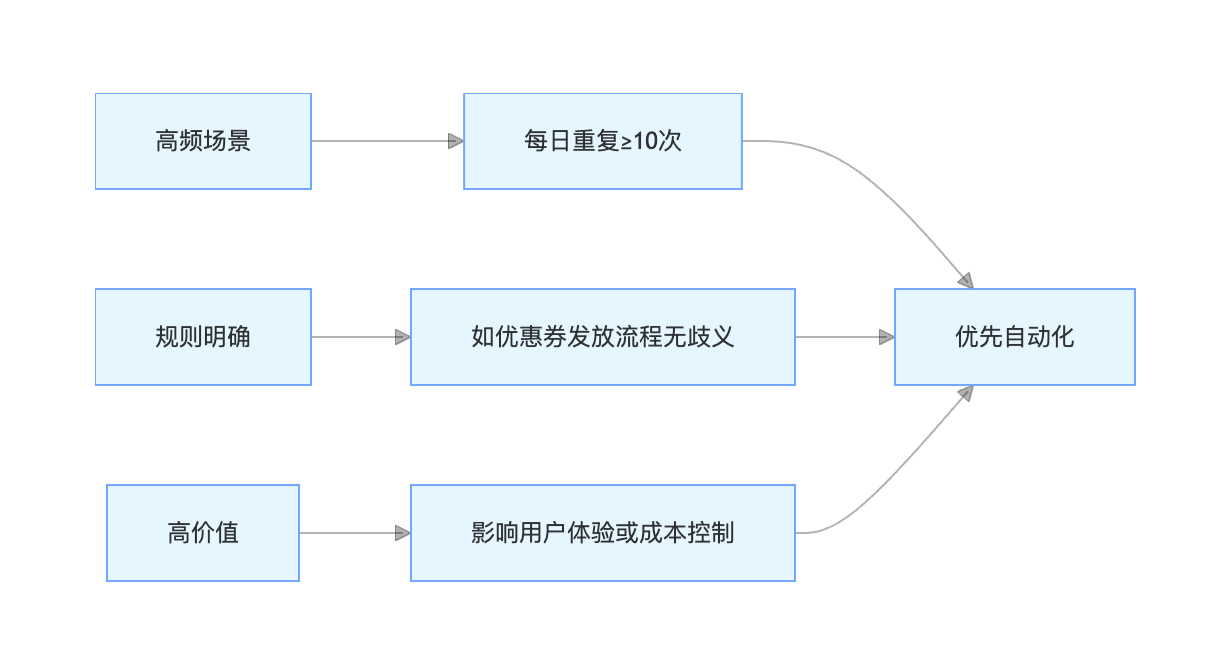 价值矩阵评估：筛选自动化高潜力场景