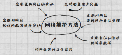 网站维护方法