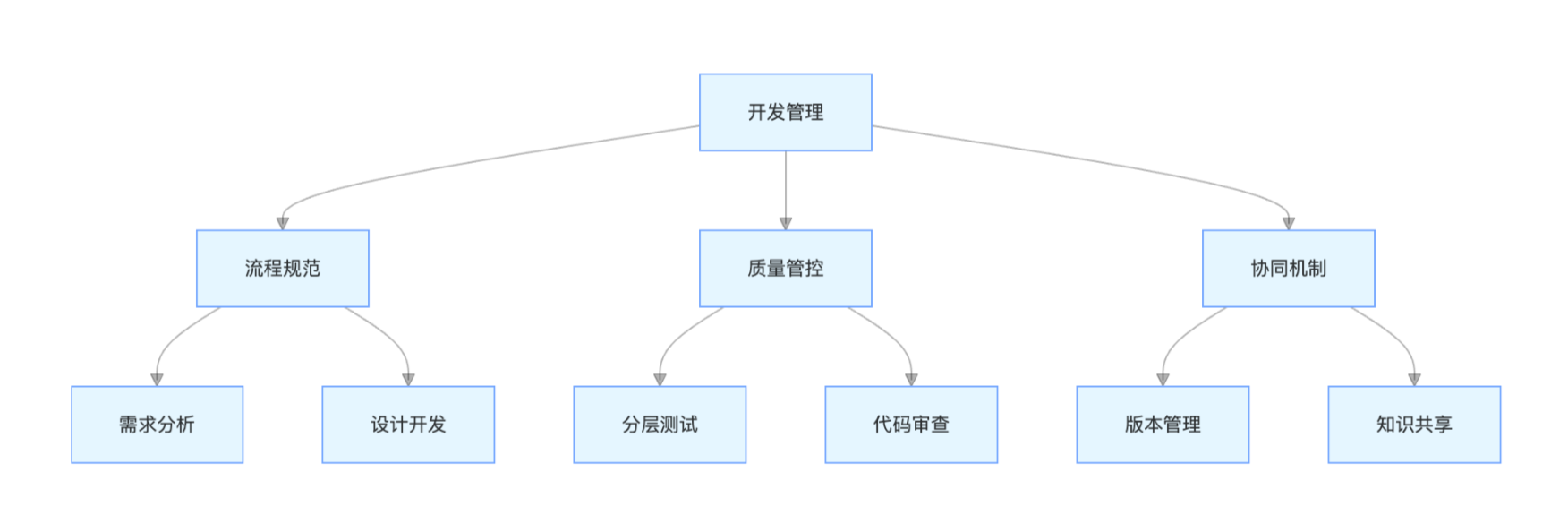 RPA 机器人开发管理
