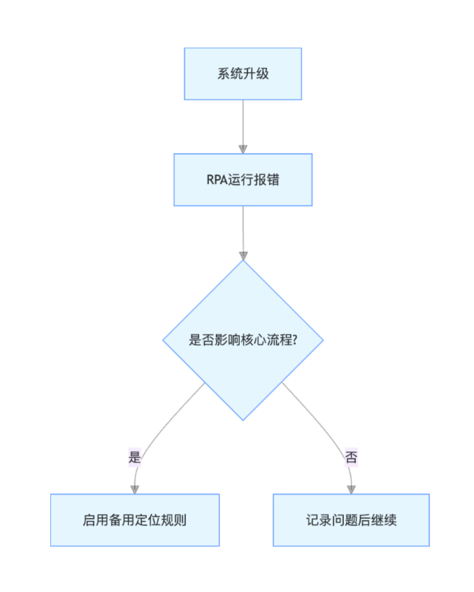RPA 流程中的应急流程