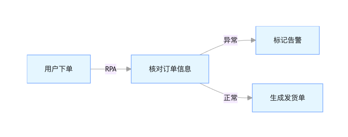 官网订单 POC 测试