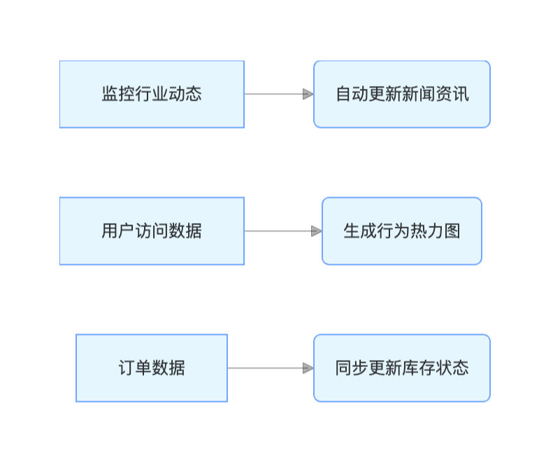 社交媒体运营：多平台自动化管理