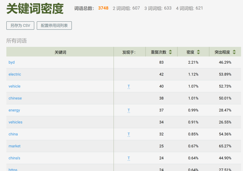 谷歌 SEO:关键词密度