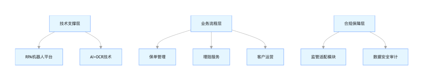 RPA 保险解决方案