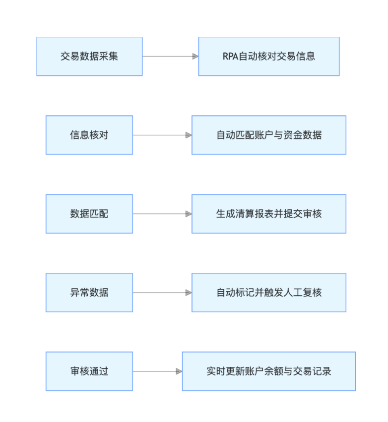智能交易清算流程