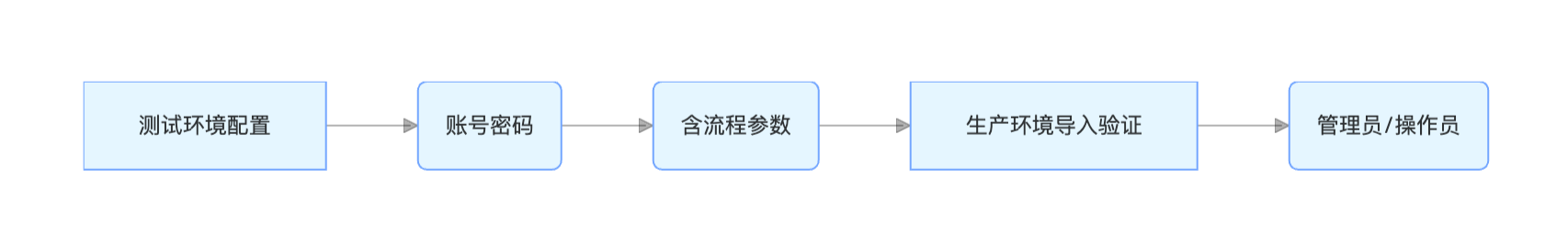 从测试到生产的配置同步