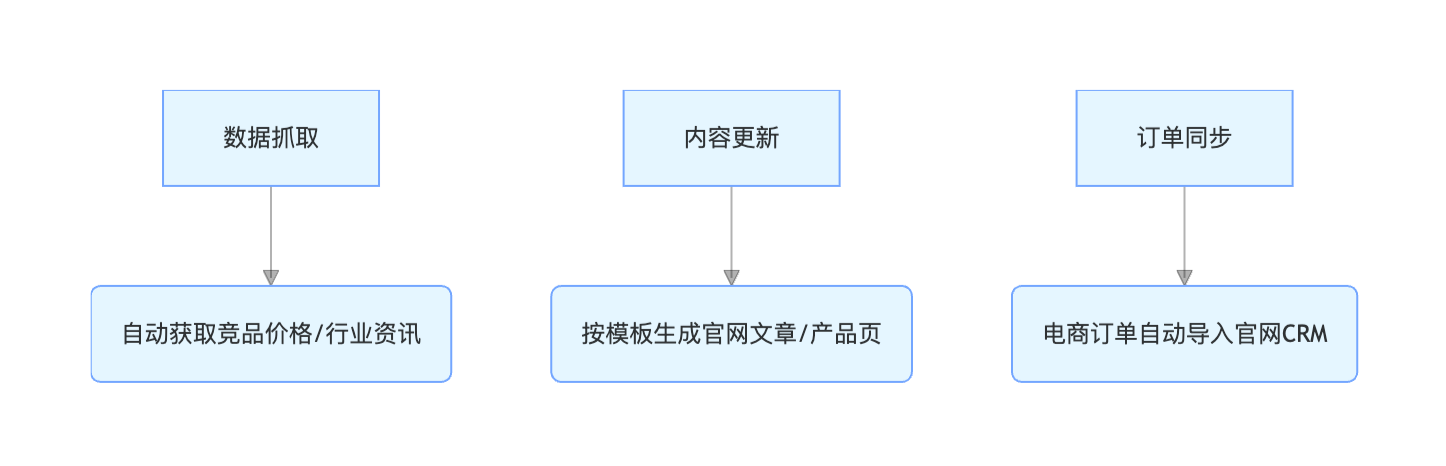 官网运维自动化场景