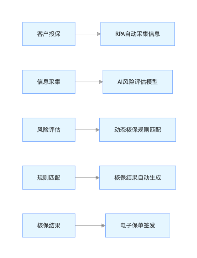 智能核保系统