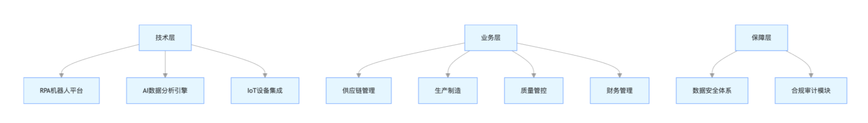 制造业 RPA 解决方案