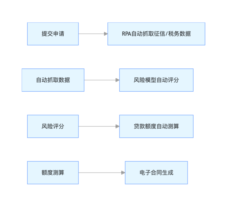 流程图解：小微企业贷款审批