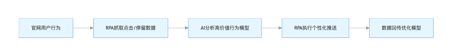 官网运营自动化工具选型