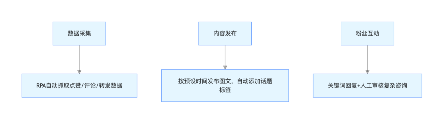 社媒运营自动化:3 步提升效率