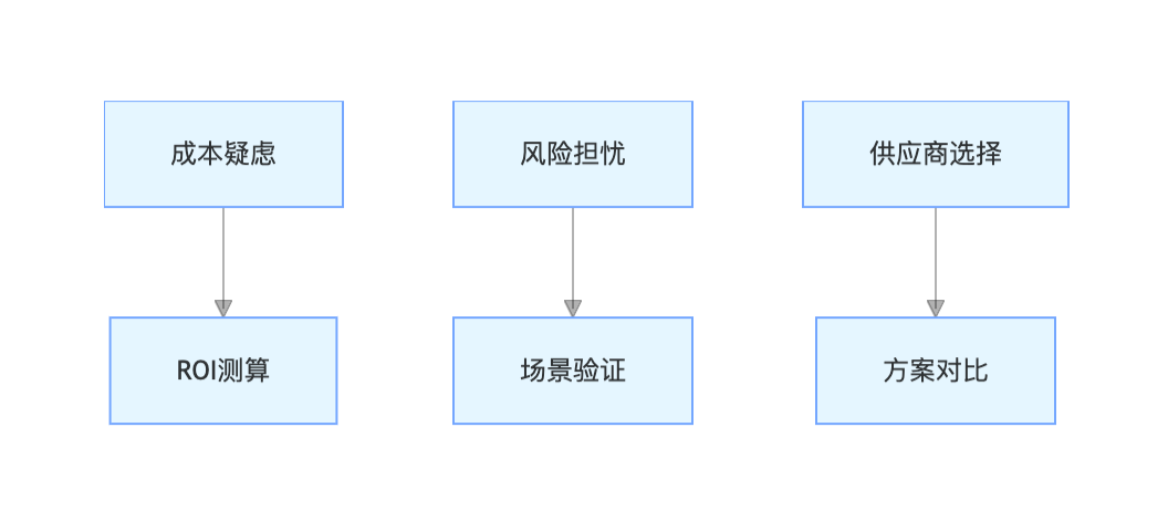 商务决策核心矛盾:投入成本与预期收益的博弈