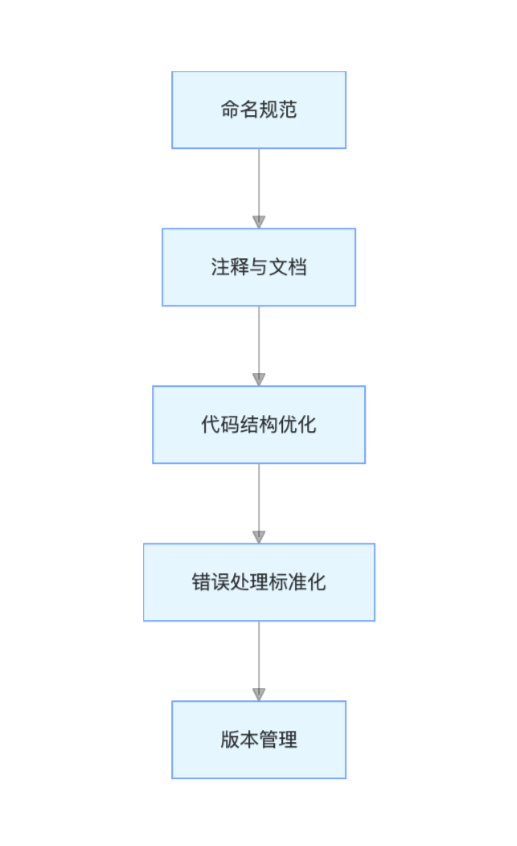 代码规范流程图