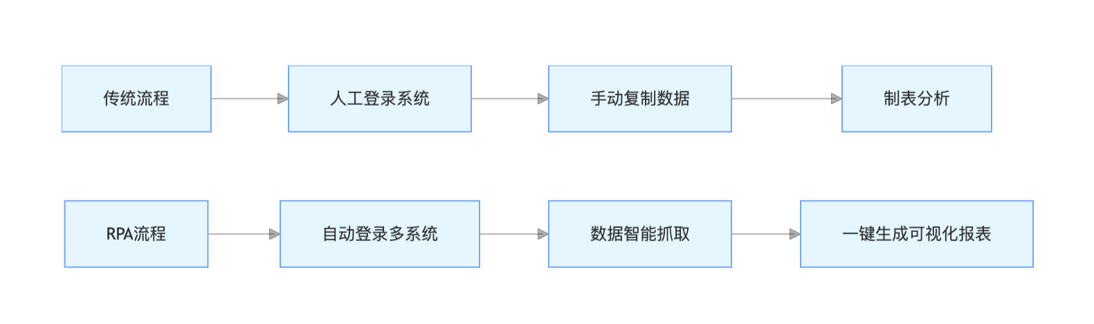 RPA 能源领域