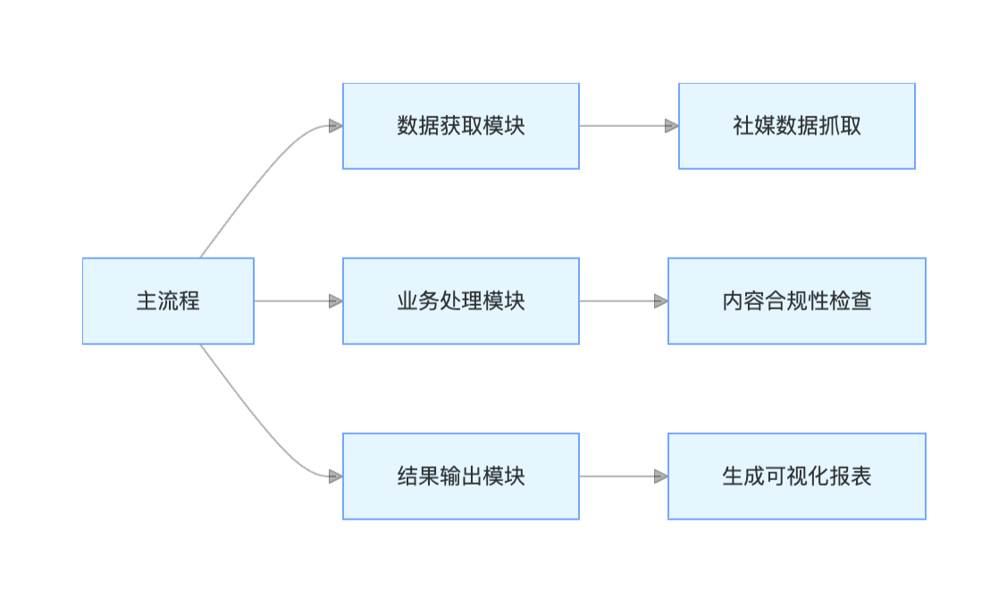 营销场景代码分层设计