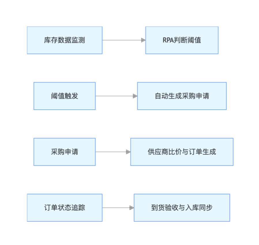 智能采购与库存管理