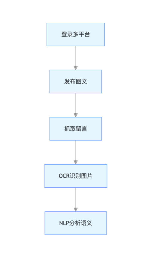 社媒场景测试流程