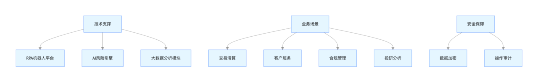 证券行业 RPA