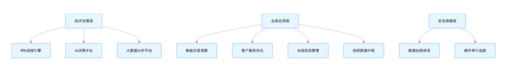 证券行业 RPA 解决方案