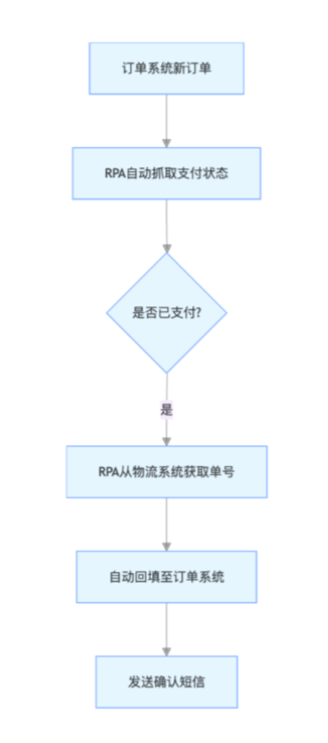 RPA 方案