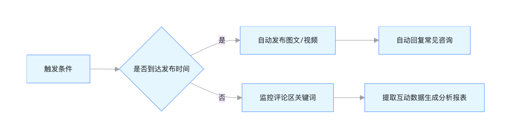 社交媒体自动化运营