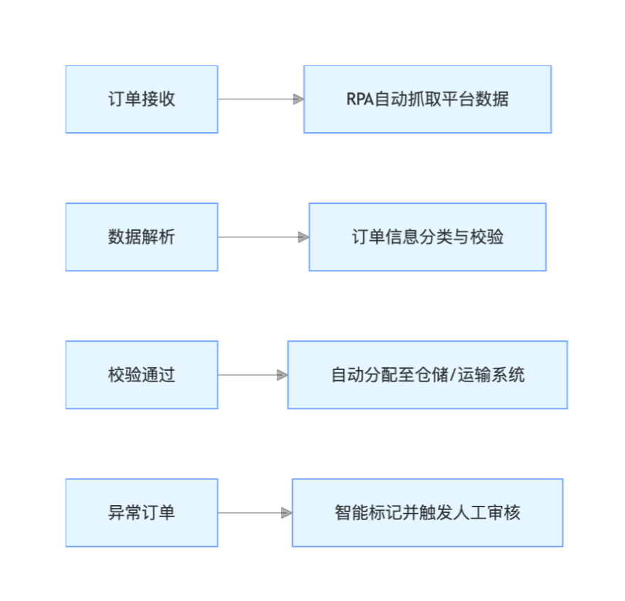 订单管理解决方案