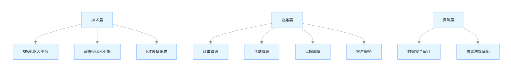 物流全链路自动化